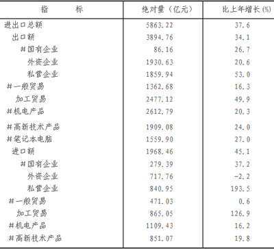 2014年重慶市進出口服務業(yè)發(fā)展綜述